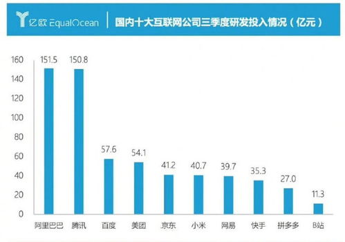國內(nèi)互聯(lián)網(wǎng)公司研發(fā)投入排名 阿里居首，小米表現(xiàn)搶眼，貿(mào)易代理行業(yè)需反思