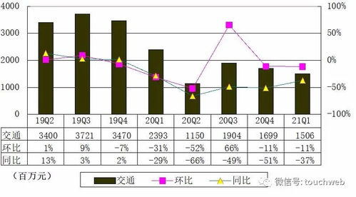 攜程香港上市后首份季報圖解 營收41億元，同比扭虧為盈，信息咨詢服務(wù)成亮點