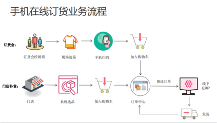 手機在線訂貨系統軟件開發 賦能電子產品銷售與互聯網營銷